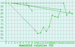 Courbe de l'humidit relative pour Mosen