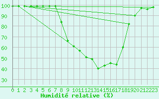 Courbe de l'humidit relative pour Hupsel Aws