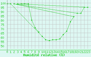Courbe de l'humidit relative pour Valbella