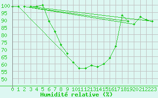 Courbe de l'humidit relative pour Wiesenburg