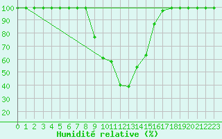 Courbe de l'humidit relative pour Vals