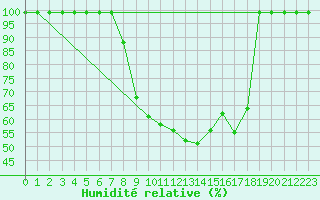 Courbe de l'humidit relative pour Courtelary