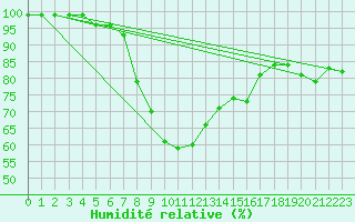 Courbe de l'humidit relative pour Jelenia Gora