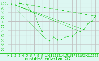 Courbe de l'humidit relative pour Ahaus