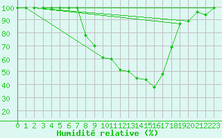 Courbe de l'humidit relative pour Mosen