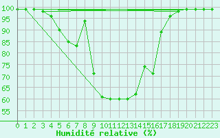Courbe de l'humidit relative pour Vicosoprano