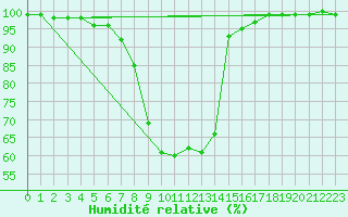 Courbe de l'humidit relative pour Fylingdales