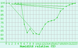 Courbe de l'humidit relative pour Hailuoto