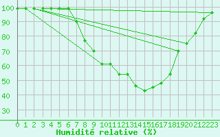 Courbe de l'humidit relative pour Mhling
