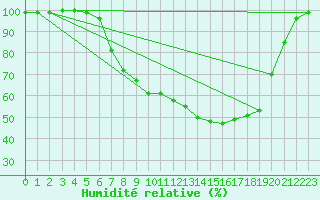 Courbe de l'humidit relative pour Berlin-Dahlem