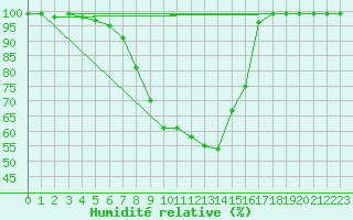 Courbe de l'humidit relative pour Sacueni