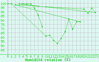 Courbe de l'humidit relative pour Stockholm Tullinge