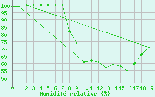 Courbe de l'humidit relative pour Porto / Serra Do Pilar