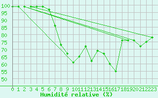 Courbe de l'humidit relative pour Berkenhout AWS