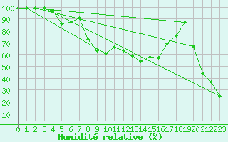 Courbe de l'humidit relative pour Lac d'Ardiden - Nivose (65)