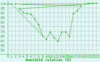 Courbe de l'humidit relative pour Itzehoe