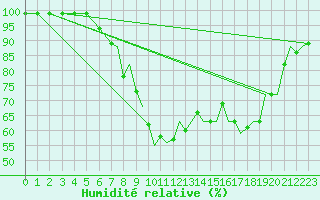Courbe de l'humidit relative pour Wattisham
