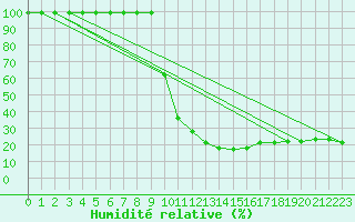 Courbe de l'humidit relative pour Zumarraga-Urzabaleta