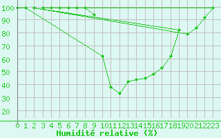 Courbe de l'humidit relative pour Bischofszell