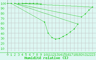 Courbe de l'humidit relative pour Zumarraga-Urzabaleta
