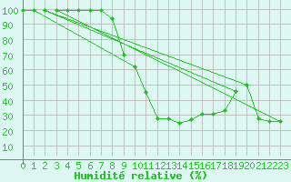 Courbe de l'humidit relative pour Ebnat-Kappel