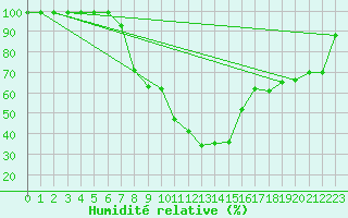 Courbe de l'humidit relative pour Valbella