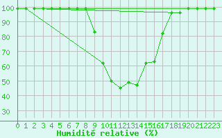Courbe de l'humidit relative pour Giswil