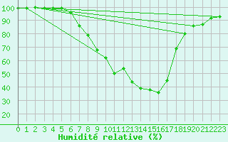 Courbe de l'humidit relative pour Weingarten, Kr. Rave