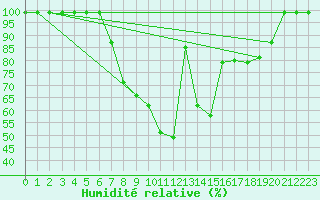 Courbe de l'humidit relative pour Ebnat-Kappel