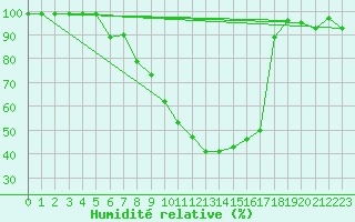 Courbe de l'humidit relative pour Maria Alm