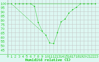 Courbe de l'humidit relative pour Egolzwil