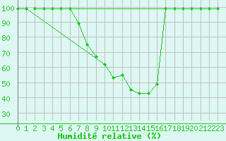 Courbe de l'humidit relative pour Egolzwil