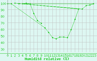 Courbe de l'humidit relative pour Leutkirch-Herlazhofen