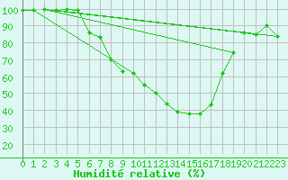 Courbe de l'humidit relative pour Simbach/Inn