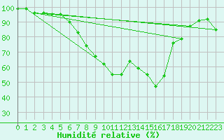 Courbe de l'humidit relative pour Alajarvi Moksy