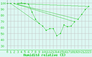 Courbe de l'humidit relative pour Bad Kissingen