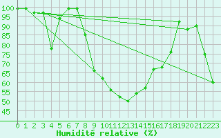 Courbe de l'humidit relative pour Mosen