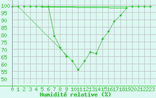 Courbe de l'humidit relative pour Bivio