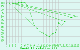 Courbe de l'humidit relative pour Hald V