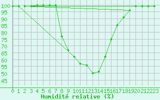Courbe de l'humidit relative pour Bucharest / Filaret