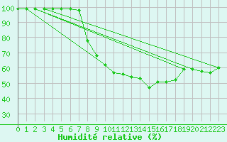 Courbe de l'humidit relative pour Pelkosenniemi Pyhatunturi