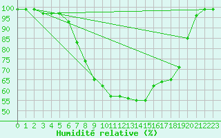 Courbe de l'humidit relative pour Delemont