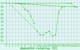 Courbe de l'humidit relative pour Varkaus Kosulanniemi