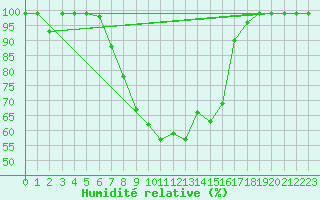 Courbe de l'humidit relative pour Courtelary