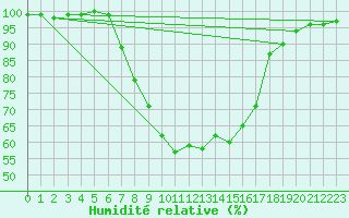 Courbe de l'humidit relative pour Schleswig