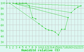 Courbe de l'humidit relative pour Fribourg / Posieux