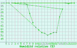 Courbe de l'humidit relative pour Giswil