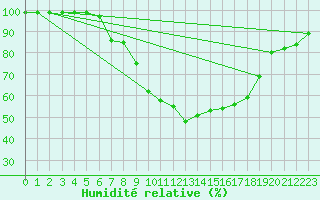 Courbe de l'humidit relative pour Hallau