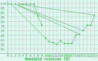 Courbe de l'humidit relative pour Marsens