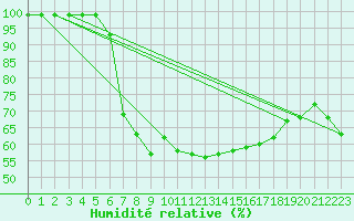 Courbe de l'humidit relative pour Dumbraveni
